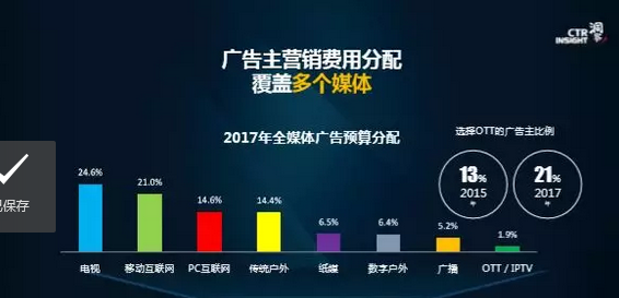 2018中國廣告市場趨勢分析 OTT行業上升潛力獲得認可
